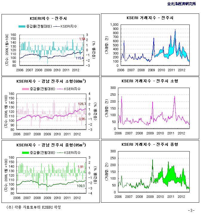 경남 진주시 진주자이 완전 분석 — 시세·학군·교통·투자 전망 (2026)