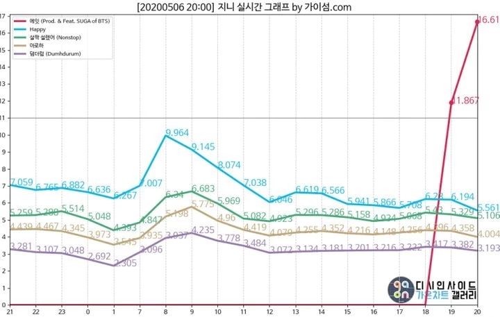 디시인사이드 가온차트 갤러리 캡처