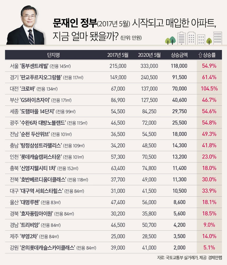 실패작 文 부동산 정책?… 정부 출범때 산 아파트, 3년새 37%↑