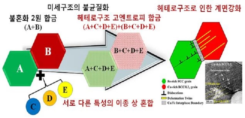 헤테로구조 고엔트로피 합금 설계 전략 및 헤테로구조로 인한 계면 강화 / 한국연구재단