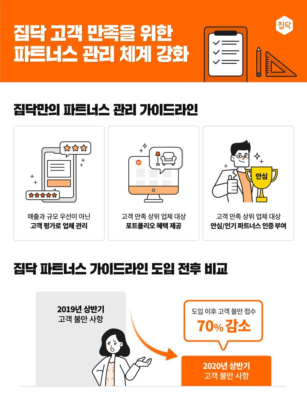 집닥은 2020년 상반기 자체 개선 도입된 파트너스 가이드라인을 실행한 결과, 고객 불만 접수율을 2019년 상반기 대비 최대 70% 이상 줄인 것으로 확인했다. / 집닥