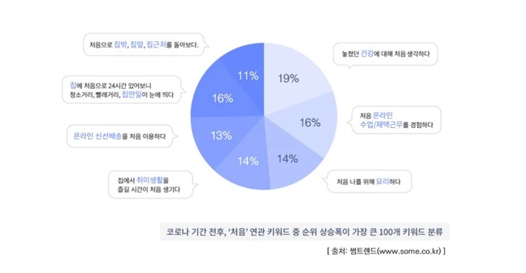 코로나 기간 전후, '처음' 연관 키워드 중 순위 상승폭이 가장 큰 100개 키워드 분류. / 출처 썸트렌드