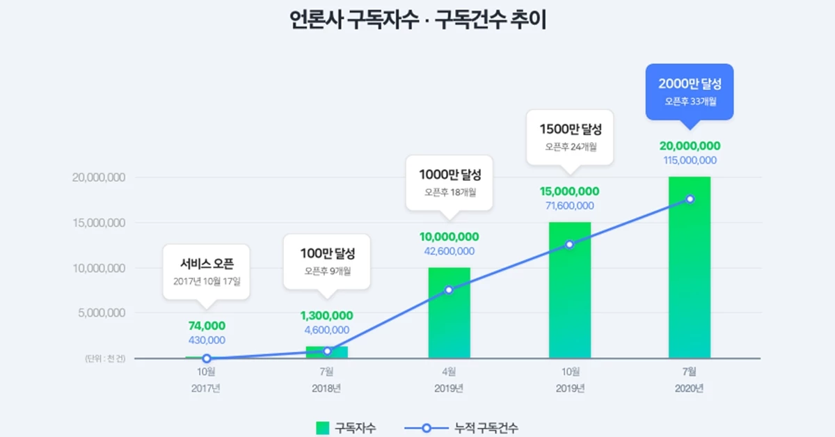 네이버 뉴스 언론사 구독자수, 구독건수 추이