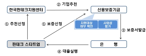 핀테크스타트업 지원 흐름도