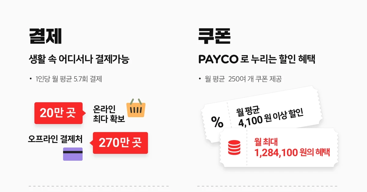 NHN페이코가 서비스 출시 5주년을 맞아 ‘PAYCO LIFE(페이코 라이프)’를 페이코의 과거와 미래를 관통하는 슬로건으로 선언하고, 생활을 금융으로 연결시키겠다는 청사진을 3일 밝혔다.