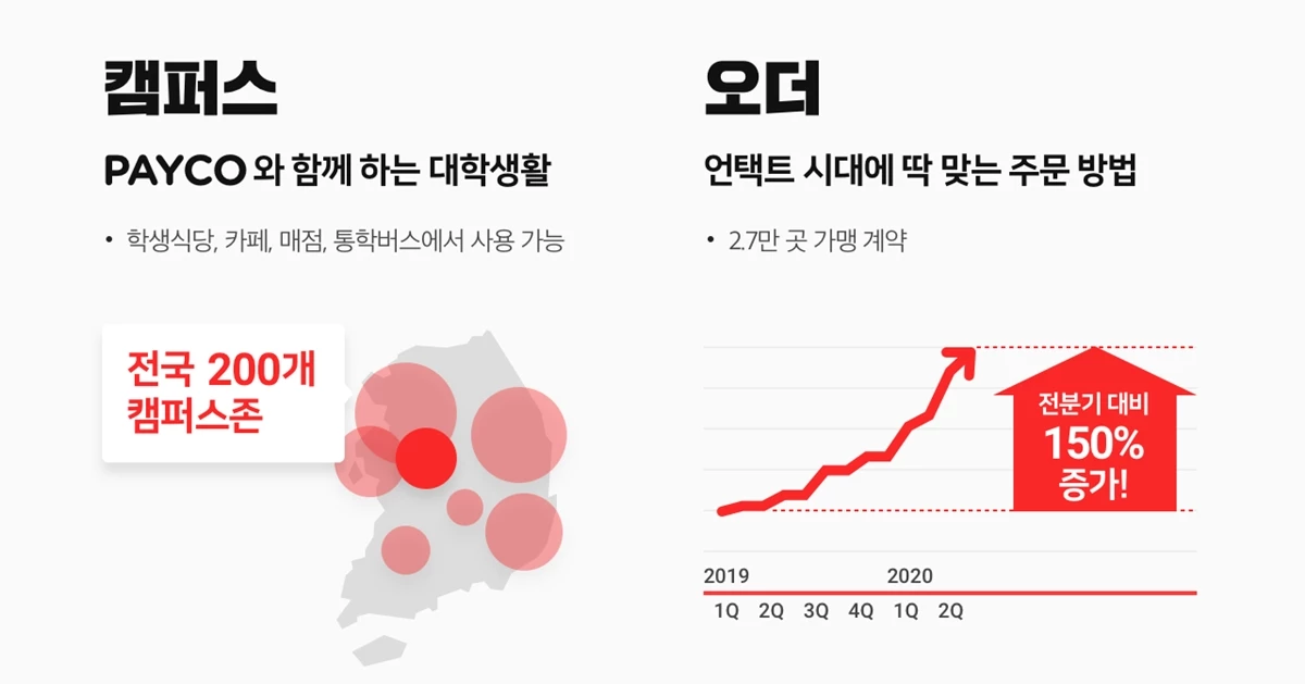 페이코의 비대면 주문결제 방식인 ‘페이코 오더’는 2만7000곳의 가맹점과 도입 계약을 마쳤다.