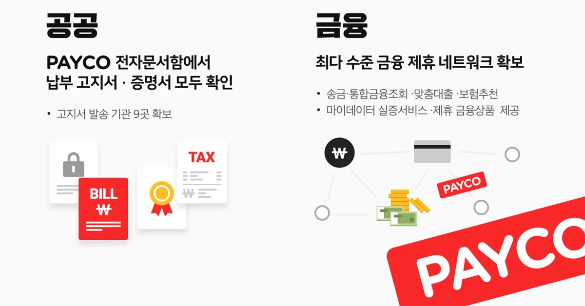 ‘페이코 금융’ 서비스는 독보적인 금융 네트워크를 자랑한다. 송금이 가능한 금융계좌는 총 104곳에 달하며, 통합 조회가 가능한 계좌는 19곳, 카드사는 14곳으로 자신의 금융 거래 내역을 한눈에 확인할 수 있다.