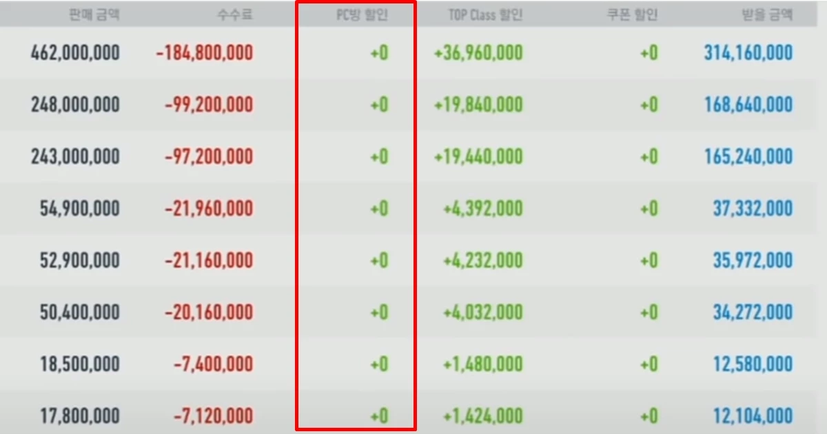 집에서 ‘피파온라인4’를 이용할 시, PC방 할인 혜택을 적용받을 수 없다. / 유튜브 ‘두치와뿌꾸’