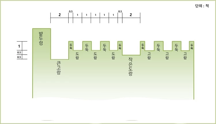 조선시대 서유구가 제안한 농법 / 농촌진흥청