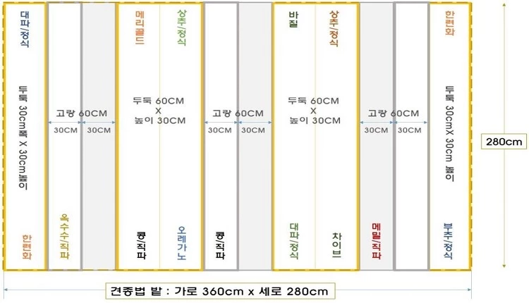 견종법을 활용한 도시텃밭 재배계획 / 농촌진흥청