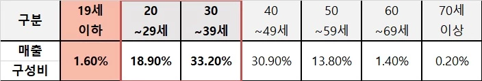지난 5~9월 롯데온 명품 매출 연령대별 구성비 / 표=롯데쇼핑 제공