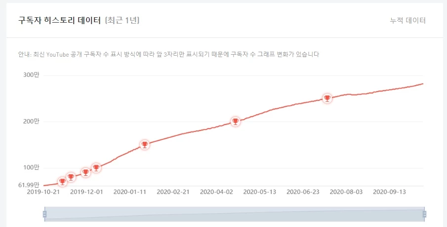 지난 1년 동안의 푸메 구독자 수 변화 / kr.noxinfluencer.com