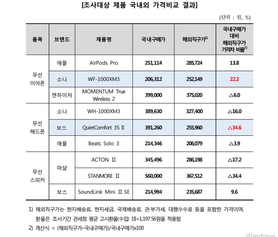 무선 음향기기 국내외 판매가 비교 결과 / 한국소비자원
