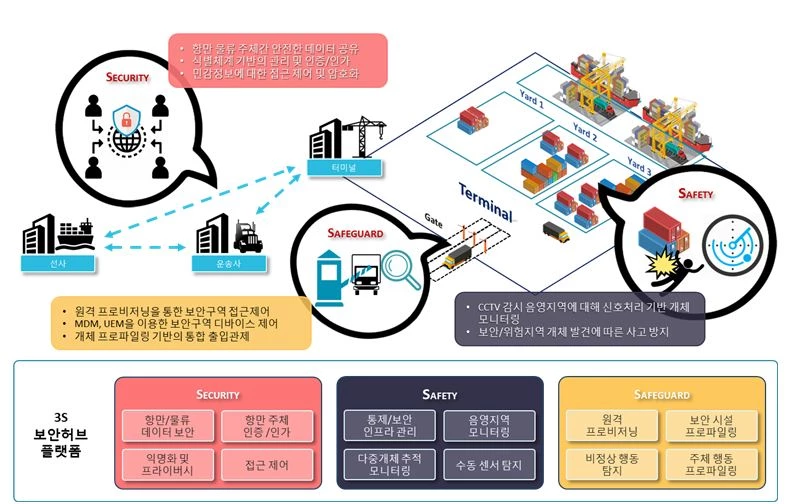 4차산업혁명 기술 시스템 개념도 / 사진제공=부산항만공사