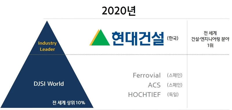 현대건설, DJSI 평가서 건설·엔지니어링 부문 세계 1위
