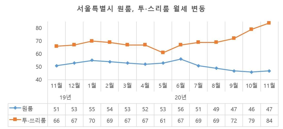 서울 원룸 투·스리룸 월세 변동 / 다방