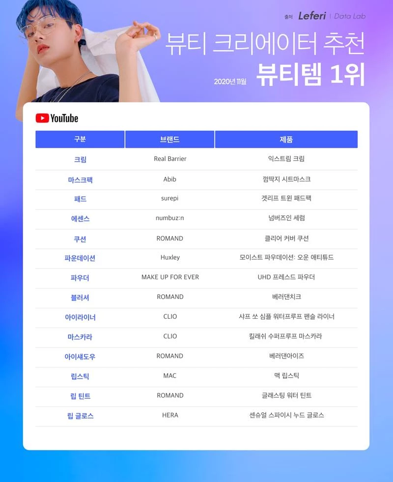 11월 뷰티 크리에이터 추천 '주요 상세 제품' 부문 / 이하 레페리