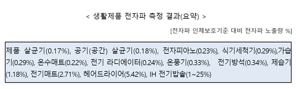 과학기술정보통신부가 생활제품 및 유아동 시설·대형쇼핑몰 등 생활환경 전자파 노출량을 측정한 결과, 모두 전자파 인체보호기준을 만족했다. / 과학기술정보통신부 제공