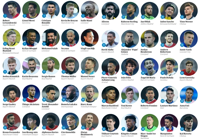 영국 일간지 가디언이 세계 최고의 축구선수 100명을 선정했다. / 가디언