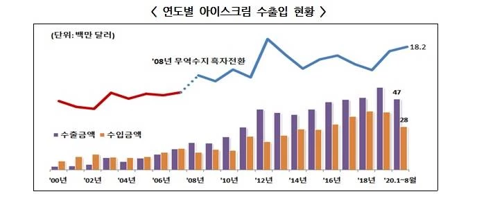 연도별 아이스크림 수출입 현황 / 관세청