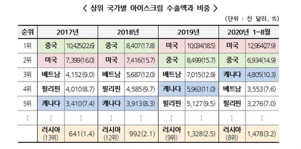 상위 국가별 아이스크림 수출액과 비중 / 관세청