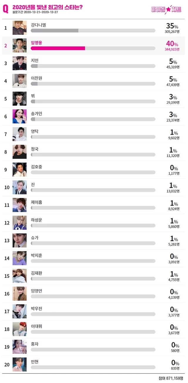 '2020년을 빛낸 최고의 스타' 투표 결과 / 아이돌차트 사이트 캡처