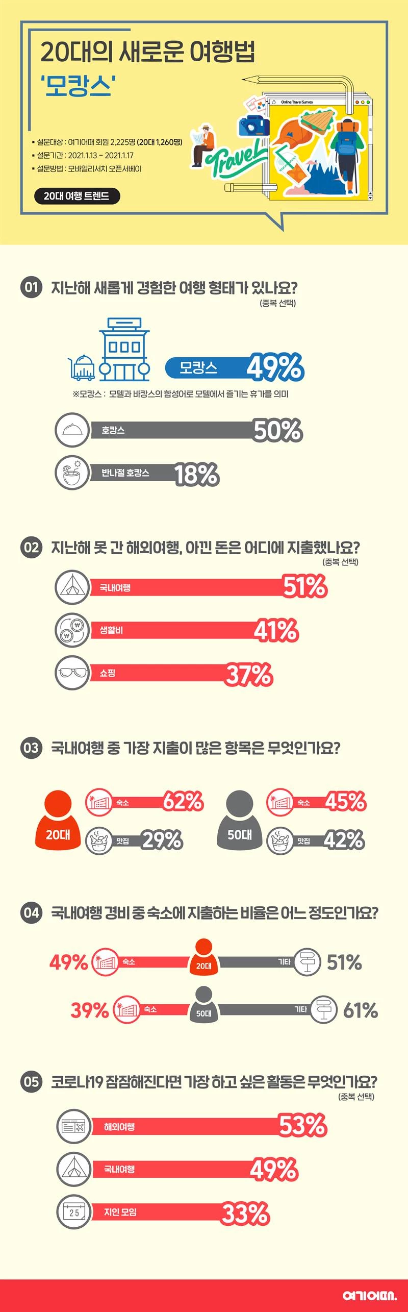 여기어때의 설문조사에 따르면, 20대 앱 이용자의 49%는 하늘길이 막힌 지난해 '모캉스'를 처음으로 경험했다.  / 여기어때