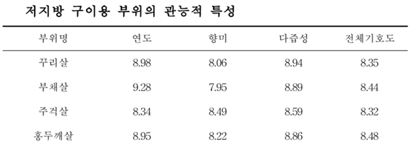 저지방 구이용 부위 맛 평가