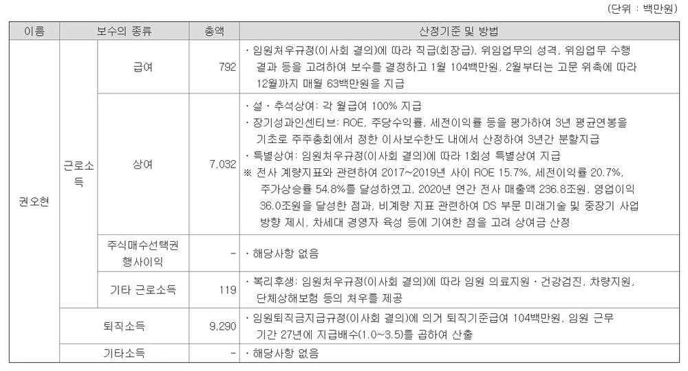 삼성전자 사업보고서 / 금융감독원