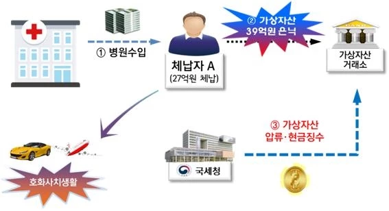 국세청은 고액체납자 가상자산 보유현황을 가상화폐 거래소로부터 수집·분석해 강제징수를 실시한 결과, 가상화폐로 재산을 은닉한 고액체납자 2,416명에 대해 약 366억원을 현금으로 징수하거나 채권으로 확보했다고 15일 밝혔다. /국세청