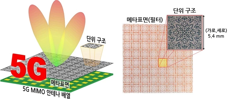 5G 안테나(좌)와 인공지능을 기반으로 설계한 5G 주파수 필터(메타표면 필터) 개념도 / 한국표준과학연구원