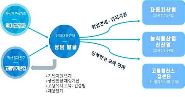지원체계 / 전북도