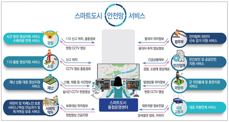 스마트도시 안전망 서비스