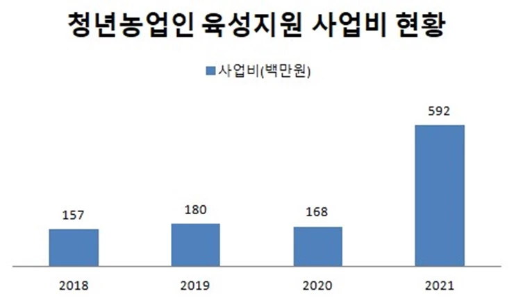 청년농업인 육성지원 사업비 현황