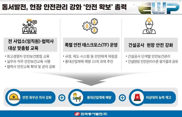한국동서발전(주)(사장 박일준)는 건설공사의 현장 안전보건분야를 단계별로 강화해 안전한 작업환경 조성에 앞장선다. / 사진제공=동서발전