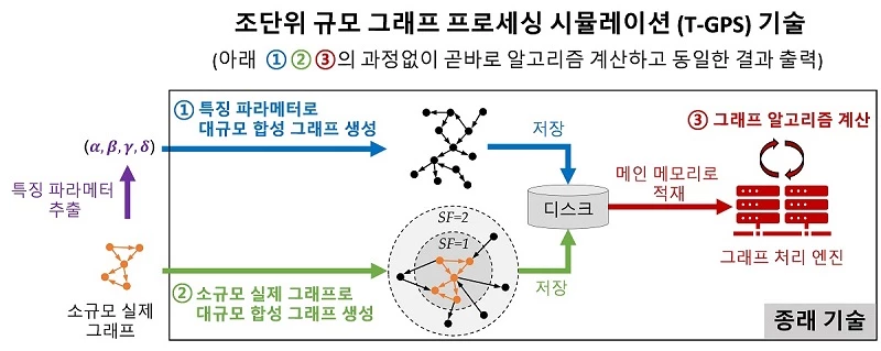 기술개념 그래프 / 카이스트