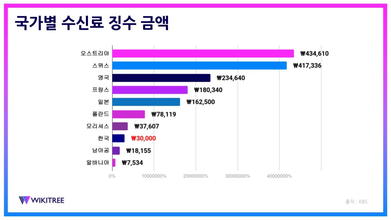 국가별 수신료 징수 금액 / KBS 제공