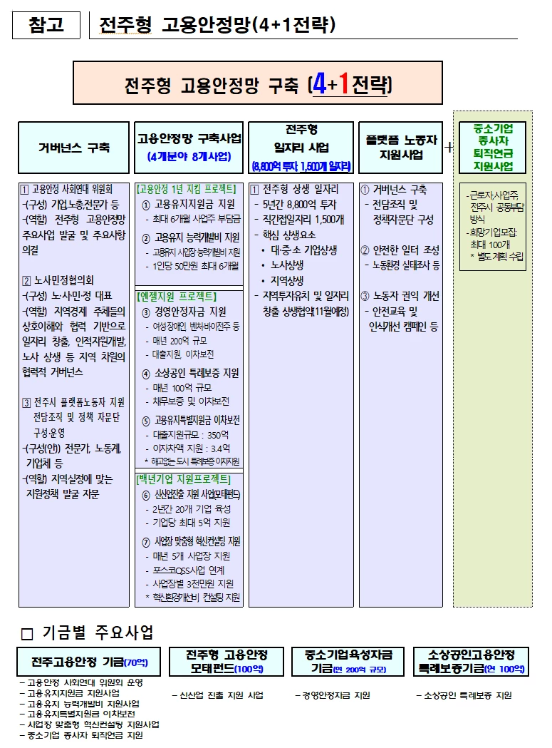 전주형 고용안정망(4+1전략) / 전주시