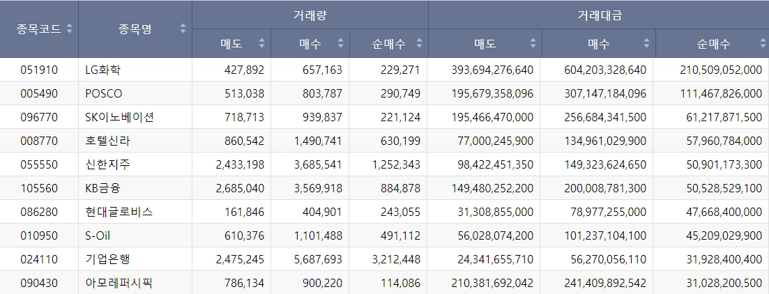 주간 코스피 외국인 순매수 상위종목 / 한국거래소