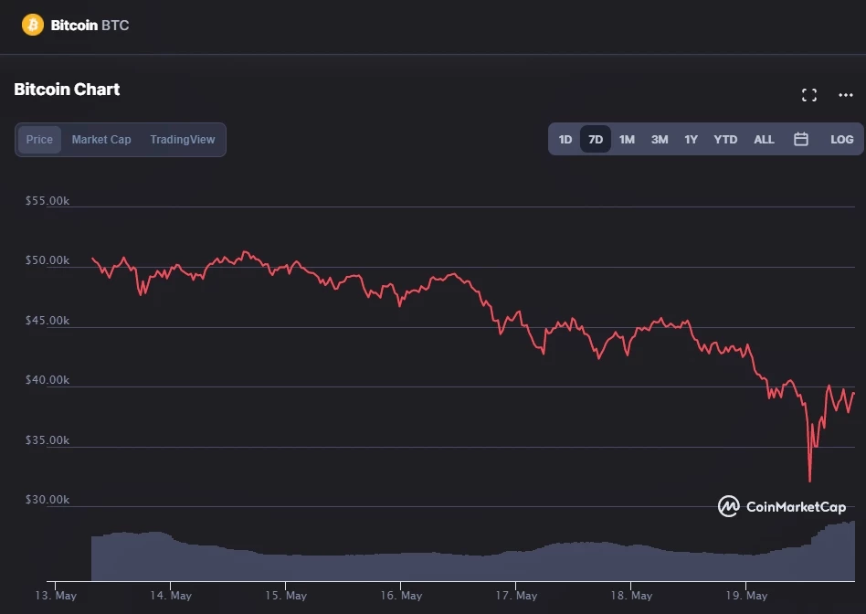 비트코인 시세 차트. /코인마켓캡