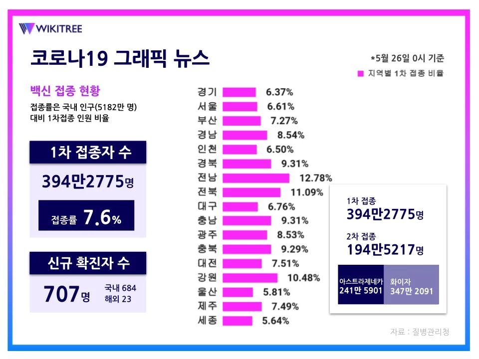 26 일 0시 현재 대한민국 코로나19 백신 접종률 / 위키트리
