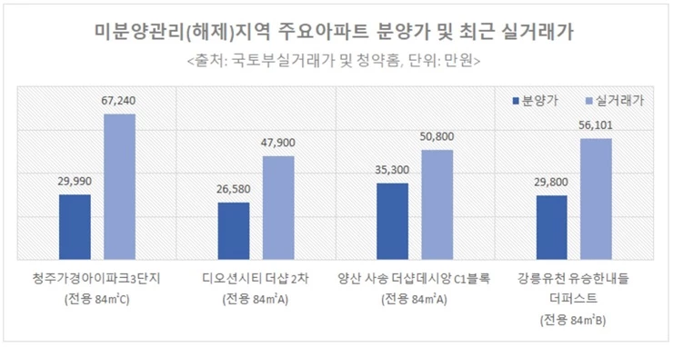 미운오리새끼가 백조 되다…‘로또’된 ‘미분양관리해제지역’