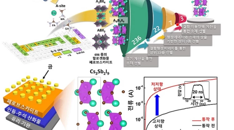 제일원리 계산을 이용한 할로겐화물 페로브스카이트 물질 선별 및 이를 통한 초고속 메모리 소자 제작 / 한국연구재단