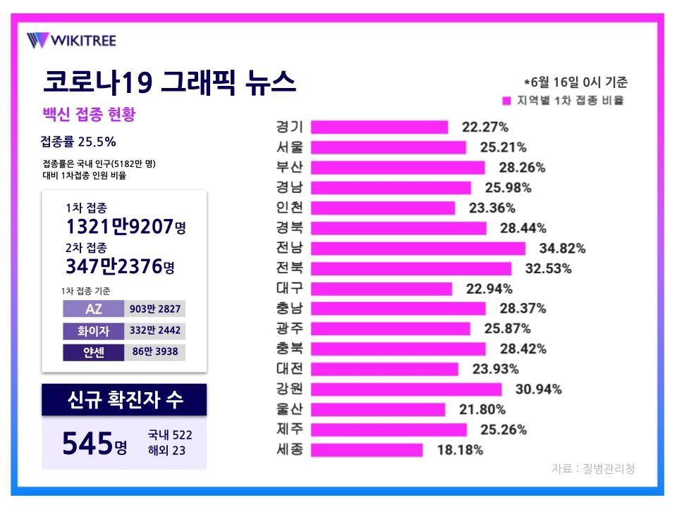 16일 0시 현재 대한민국 코로나19 백신 접종률 / 위키트리