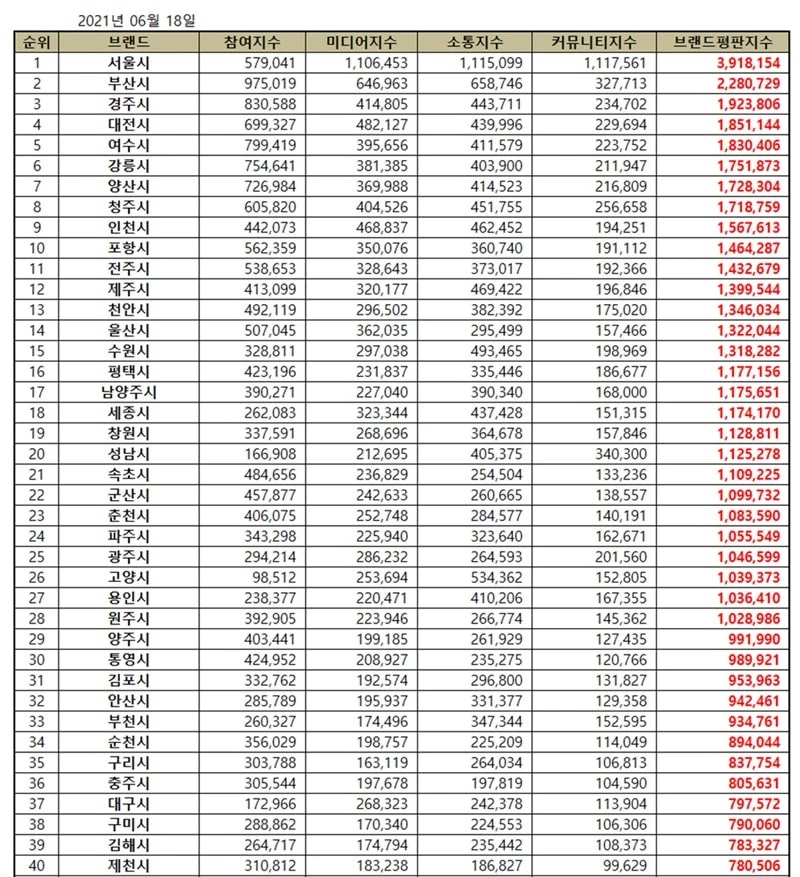 이하 한국기업평판연구소 제공