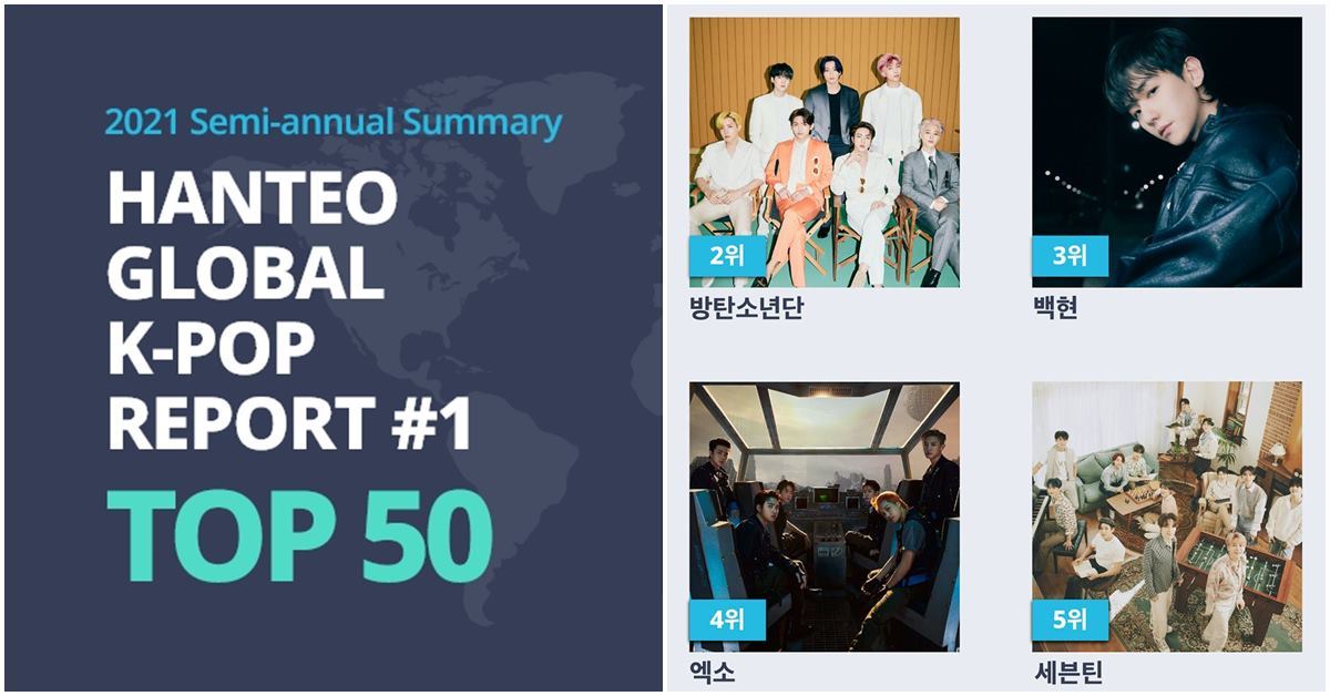 “3위 백현·2위 BTS” 꺾은 올해 K팝 시장 최고 영향력 아티스트는… | 위키트리 “3위 백현·2위 BTS” 꺾은 올해 K팝 시장 최고 영향력...