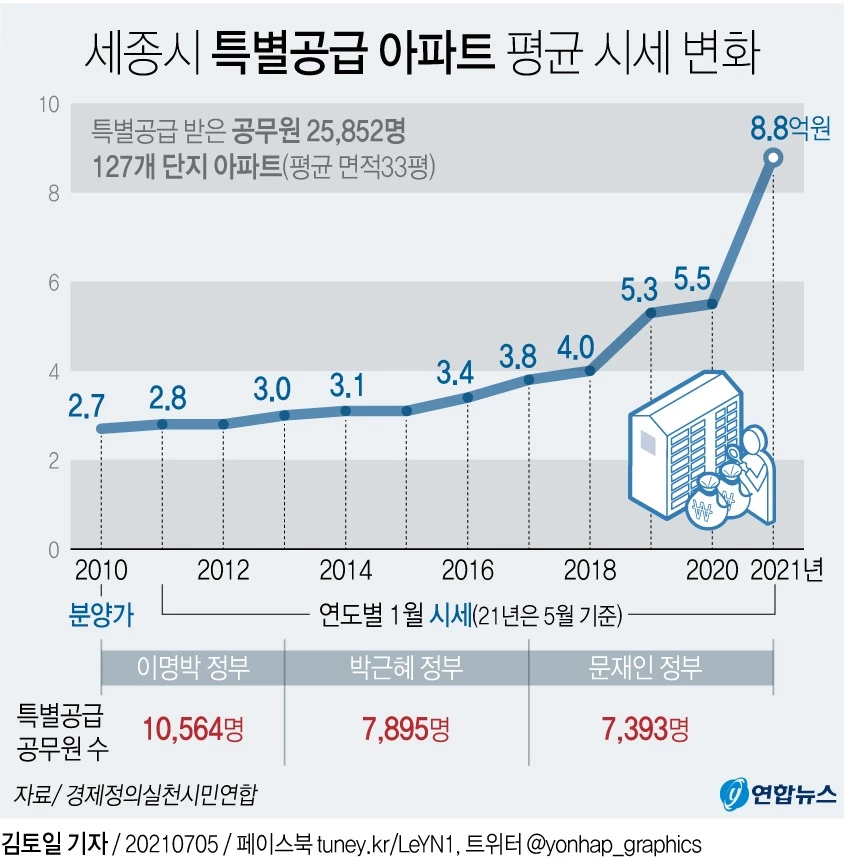 세종 특별공급 아파트 시세 변화 그래픽 /연합