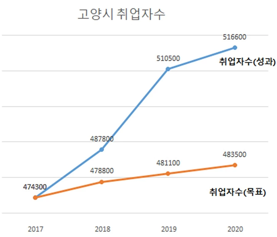 고양시취업자수증가