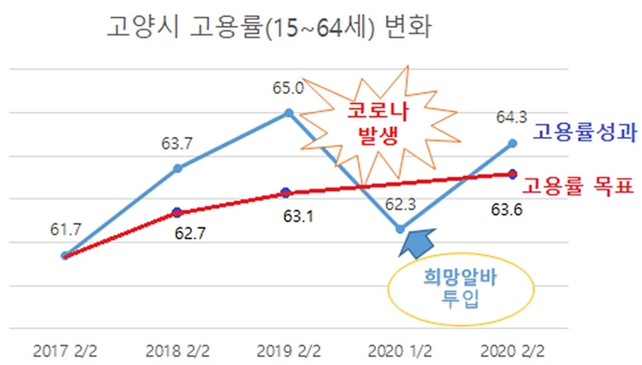 고양시고용률증가