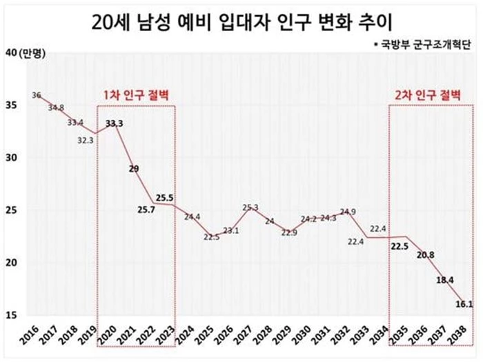 만 20세 예비입대자 인구변화 추이(한국갤럽 2021년 5월 25일 발표) / 이하 하태경 의원 페이스북